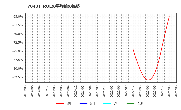 7048 ベルトラ(株): ROEの平均値の推移
