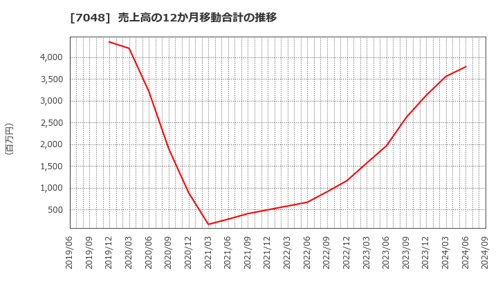 7048 ベルトラ(株): 売上高の12か月移動合計の推移