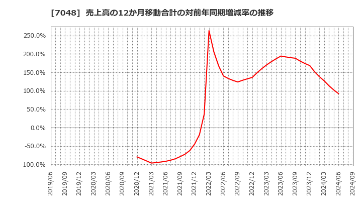 7048 ベルトラ(株): 売上高の12か月移動合計の対前年同期増減率の推移