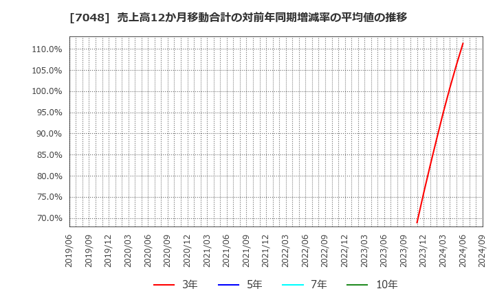 7048 ベルトラ(株): 売上高12か月移動合計の対前年同期増減率の平均値の推移