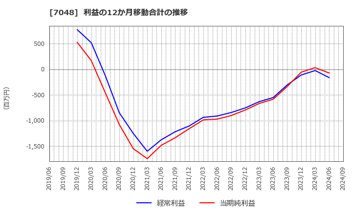 7048 ベルトラ(株): 利益の12か月移動合計の推移