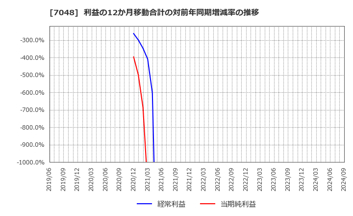 7048 ベルトラ(株): 利益の12か月移動合計の対前年同期増減率の推移