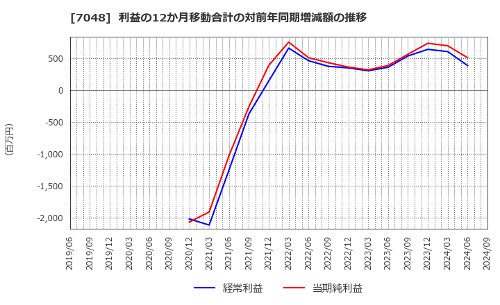 7048 ベルトラ(株): 利益の12か月移動合計の対前年同期増減額の推移