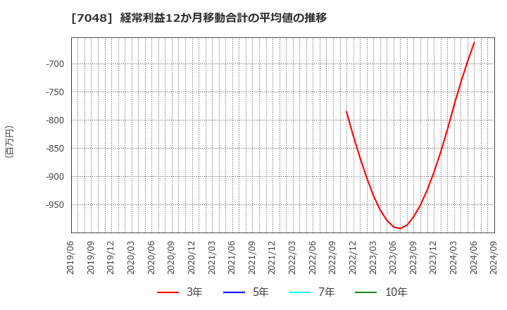 7048 ベルトラ(株): 経常利益12か月移動合計の平均値の推移