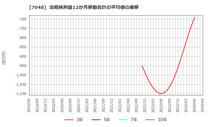 7048 ベルトラ(株): 当期純利益12か月移動合計の平均値の推移