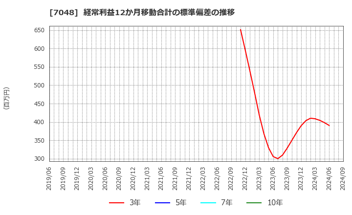 7048 ベルトラ(株): 経常利益12か月移動合計の標準偏差の推移