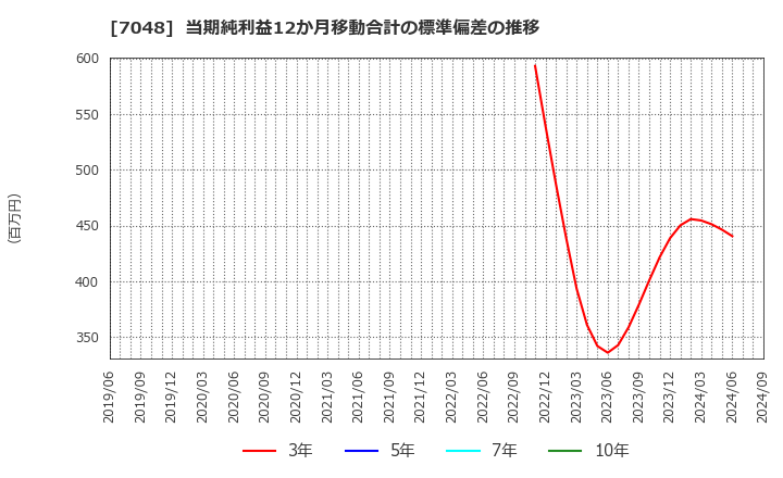 7048 ベルトラ(株): 当期純利益12か月移動合計の標準偏差の推移