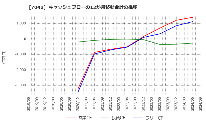 7048 ベルトラ(株): キャッシュフローの12か月移動合計の推移