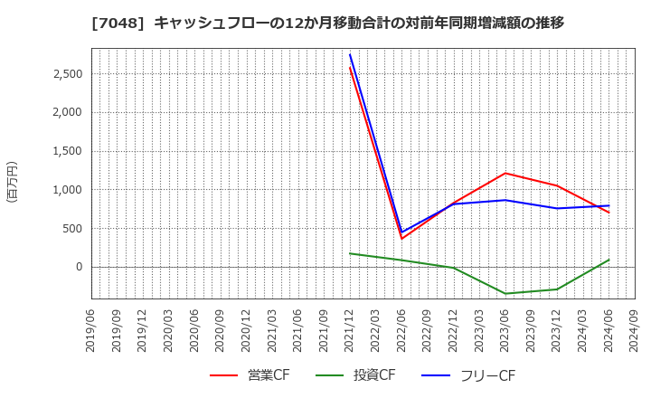 7048 ベルトラ(株): キャッシュフローの12か月移動合計の対前年同期増減額の推移