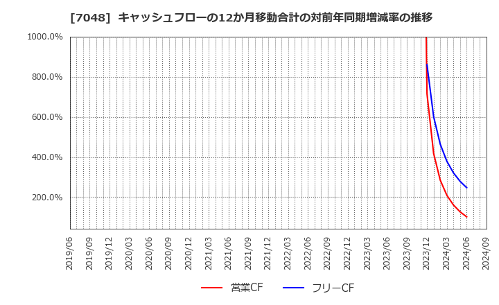 7048 ベルトラ(株): キャッシュフローの12か月移動合計の対前年同期増減率の推移