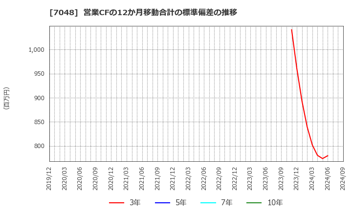 7048 ベルトラ(株): 営業CFの12か月移動合計の標準偏差の推移