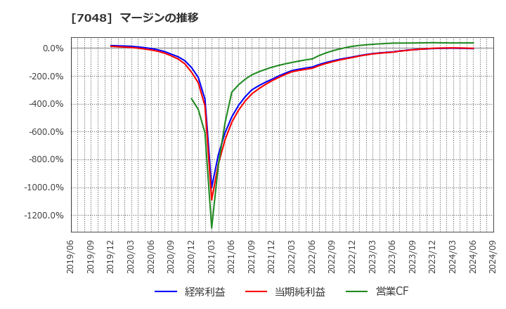 7048 ベルトラ(株): マージンの推移