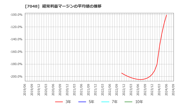 7048 ベルトラ(株): 経常利益マージンの平均値の推移