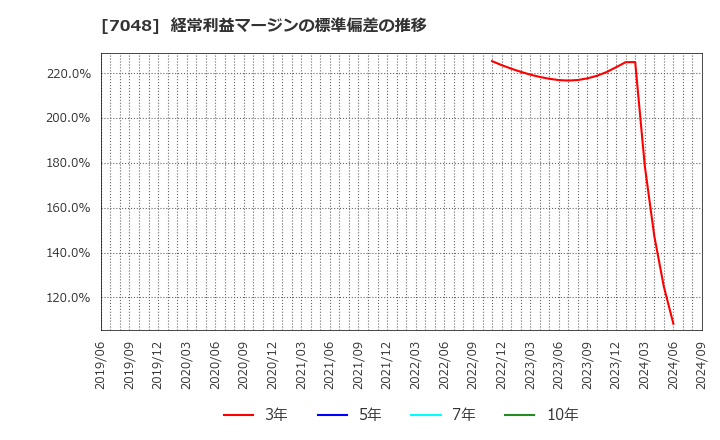 7048 ベルトラ(株): 経常利益マージンの標準偏差の推移