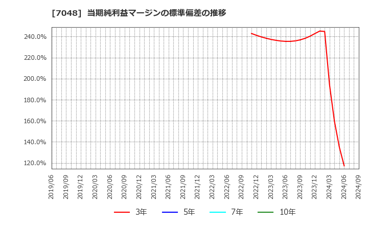 7048 ベルトラ(株): 当期純利益マージンの標準偏差の推移