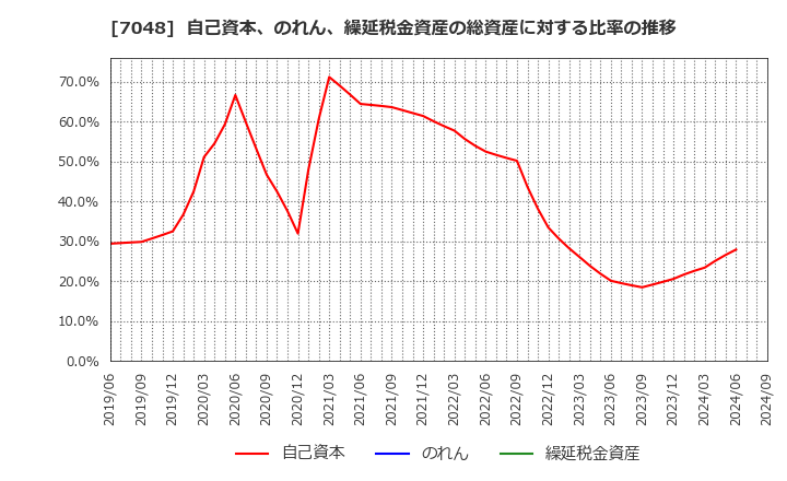 7048 ベルトラ(株): 自己資本、のれん、繰延税金資産の総資産に対する比率の推移