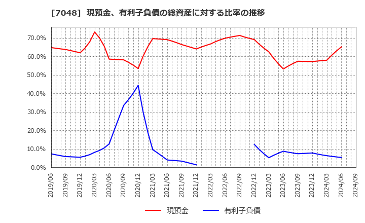 7048 ベルトラ(株): 現預金、有利子負債の総資産に対する比率の推移