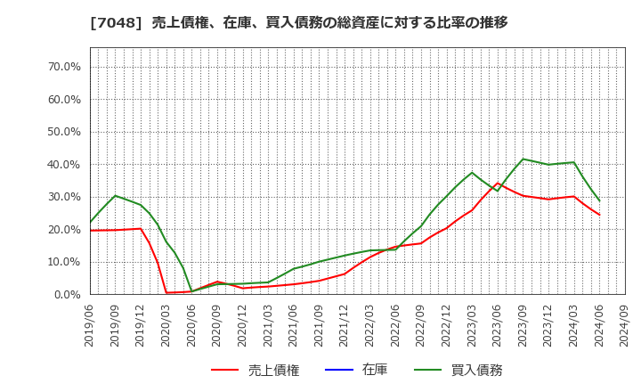 7048 ベルトラ(株): 売上債権、在庫、買入債務の総資産に対する比率の推移