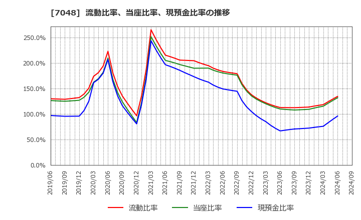 7048 ベルトラ(株): 流動比率、当座比率、現預金比率の推移