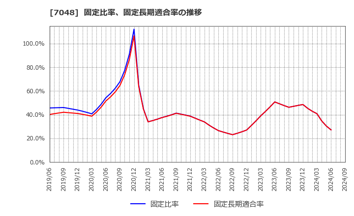 7048 ベルトラ(株): 固定比率、固定長期適合率の推移