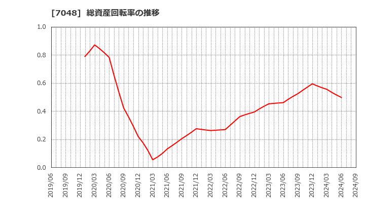 7048 ベルトラ(株): 総資産回転率の推移