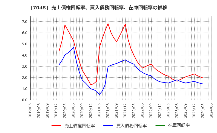 7048 ベルトラ(株): 売上債権回転率、買入債務回転率、在庫回転率の推移