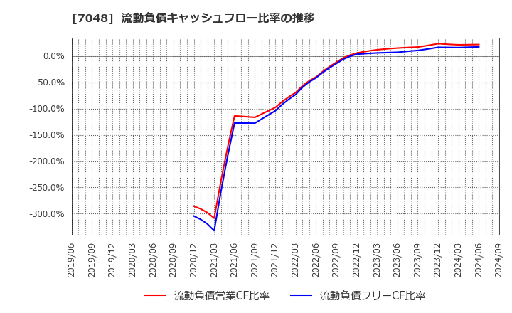 7048 ベルトラ(株): 流動負債キャッシュフロー比率の推移