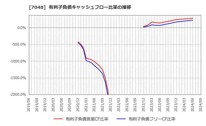 7048 ベルトラ(株): 有利子負債キャッシュフロー比率の推移