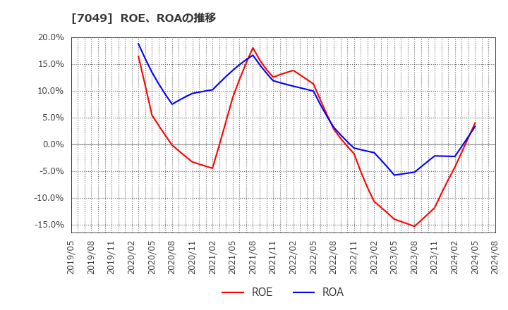 7049 (株)識学: ROE、ROAの推移