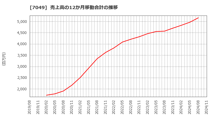 7049 (株)識学: 売上高の12か月移動合計の推移