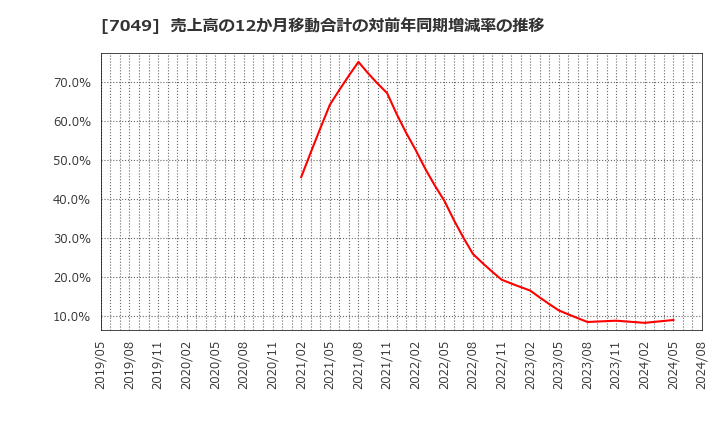 7049 (株)識学: 売上高の12か月移動合計の対前年同期増減率の推移