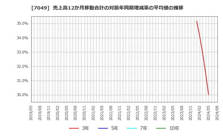 7049 (株)識学: 売上高12か月移動合計の対前年同期増減率の平均値の推移