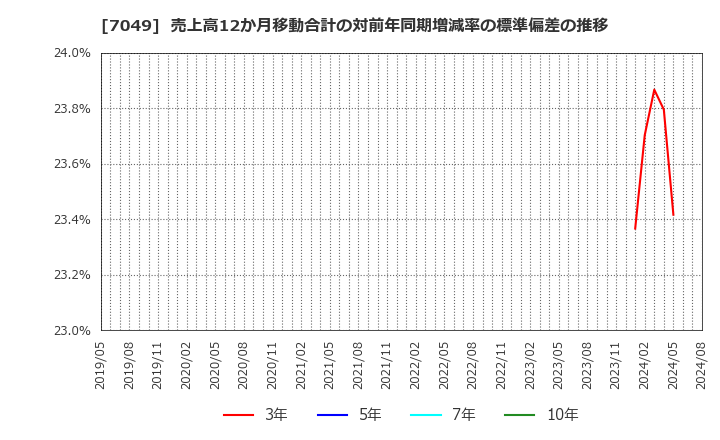 7049 (株)識学: 売上高12か月移動合計の対前年同期増減率の標準偏差の推移