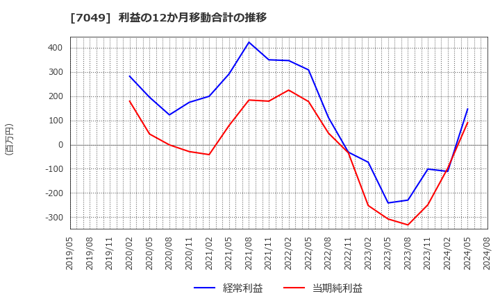 7049 (株)識学: 利益の12か月移動合計の推移