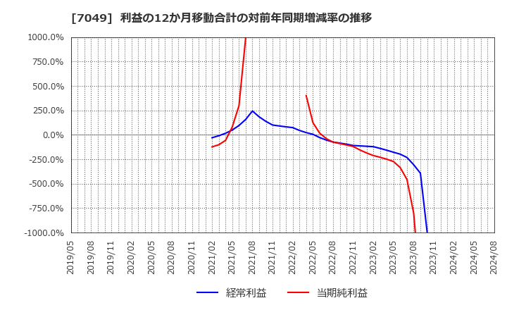 7049 (株)識学: 利益の12か月移動合計の対前年同期増減率の推移