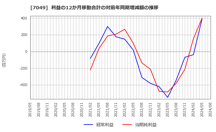 7049 (株)識学: 利益の12か月移動合計の対前年同期増減額の推移