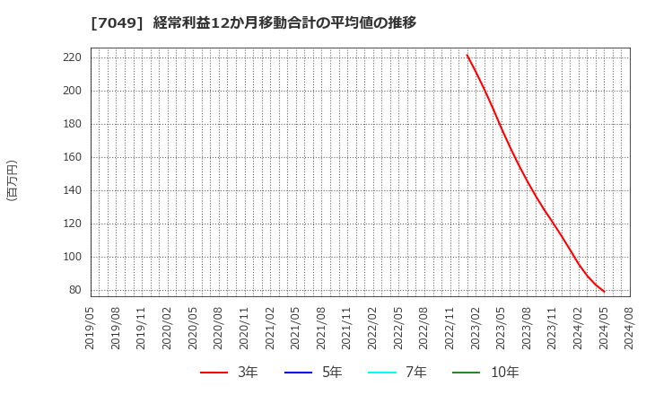 7049 (株)識学: 経常利益12か月移動合計の平均値の推移