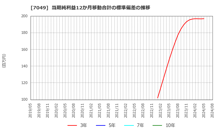 7049 (株)識学: 当期純利益12か月移動合計の標準偏差の推移