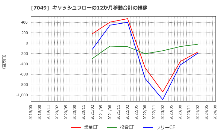 7049 (株)識学: キャッシュフローの12か月移動合計の推移