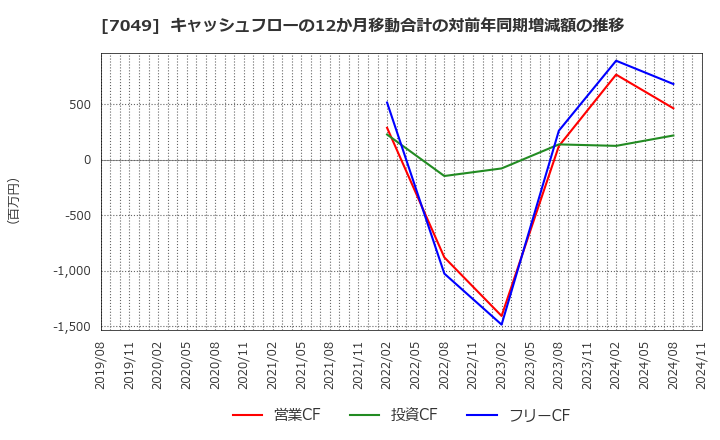 7049 (株)識学: キャッシュフローの12か月移動合計の対前年同期増減額の推移