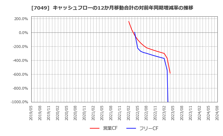 7049 (株)識学: キャッシュフローの12か月移動合計の対前年同期増減率の推移