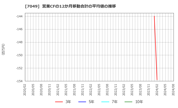 7049 (株)識学: 営業CFの12か月移動合計の平均値の推移