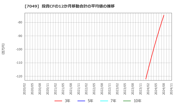 7049 (株)識学: 投資CFの12か月移動合計の平均値の推移