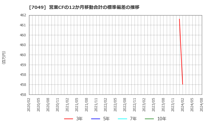 7049 (株)識学: 営業CFの12か月移動合計の標準偏差の推移