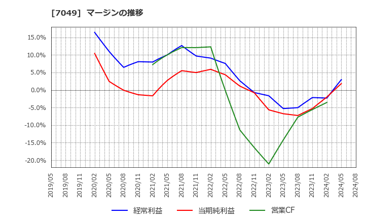 7049 (株)識学: マージンの推移