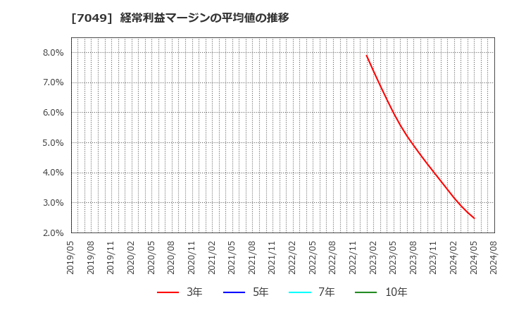 7049 (株)識学: 経常利益マージンの平均値の推移