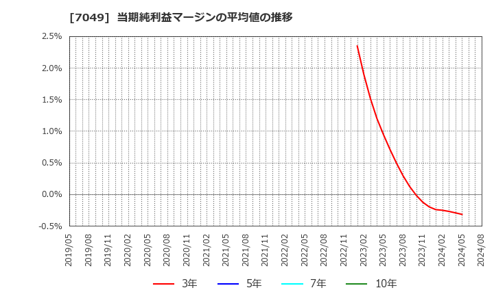 7049 (株)識学: 当期純利益マージンの平均値の推移