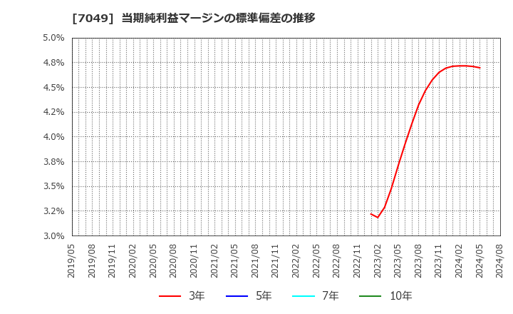 7049 (株)識学: 当期純利益マージンの標準偏差の推移