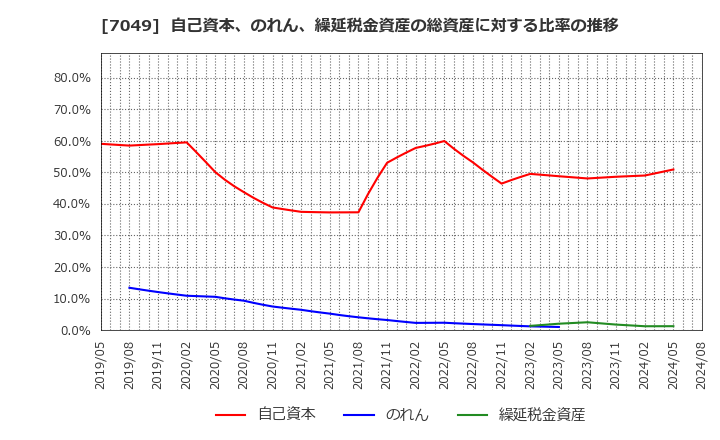 7049 (株)識学: 自己資本、のれん、繰延税金資産の総資産に対する比率の推移