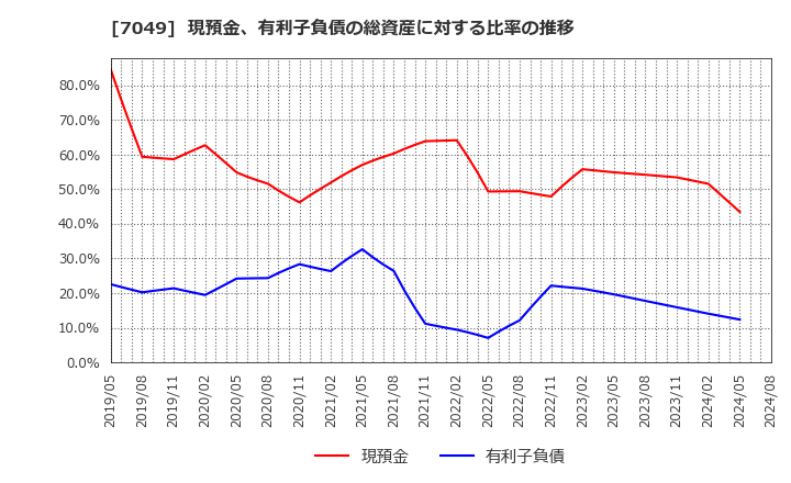 7049 (株)識学: 現預金、有利子負債の総資産に対する比率の推移